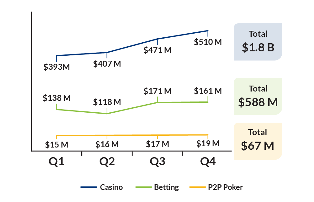Casino - Q1: $393 M; Q2: $407 M; Q3: $471 M; Q4: $510 M; Total $1.8 B. Betting - Q1: $138 M; Q2: $118 M; Q3: $171 M; Q4: $161 M; Total $588 M. P2P Poker - Q1: $15 M; Q2: $16 M; Q3: $17 M; Q4: $19 M; Total $67 M.