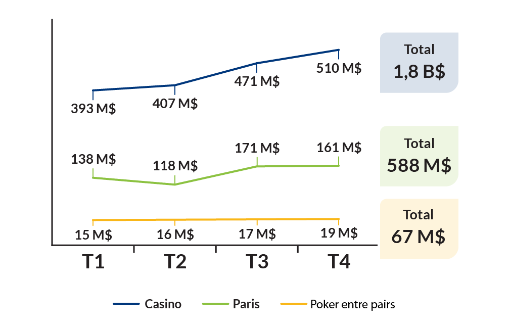 Casino - T1: 393 M$; T2: 407 M$; T3: 471 M$; T4: 510 M$; Total 1.8 B$. Paris - T1: 138 M$; T2: 118 M$; T3: 171 M$; T4: 161 M$; Total 588 M$. Poker entre pairs - T1: 15 M$; T2: 16 M$; T3: 17 M$; T4: 19 M$; Total 67 M$.