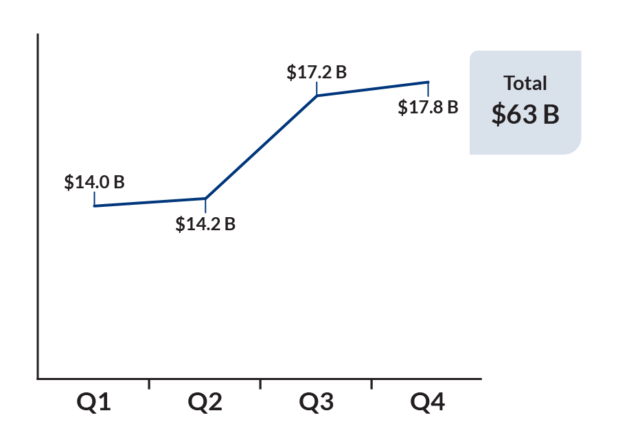 Q1: $14.0 B; Q2: $14.2 B; Q3: $17.2 B; Q4: $17.8 B; Total $63 B.