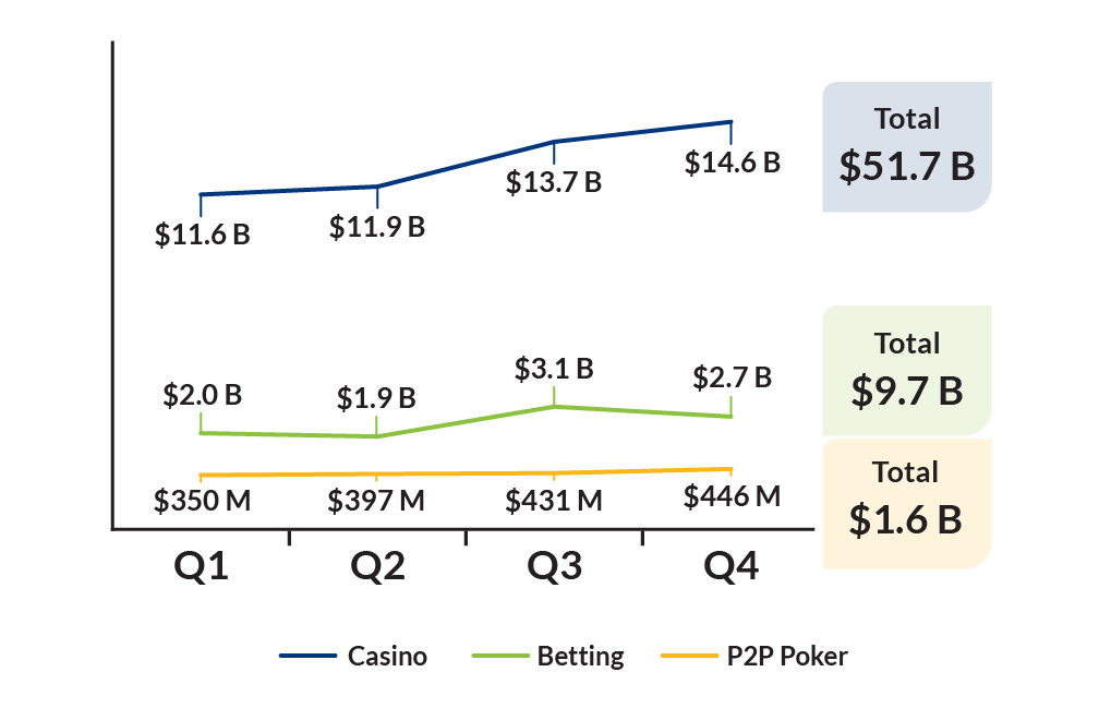Casino - Q1: $11.6 B; Q2: $11.9 B; Q3: $13.7 B; Q4: $14.6 B; Total $51.7 B. Betting - Q1: $2.0 B; Q2: $1.9 B; Q3: $3.1 B; Q4: $2.7 B; Total $9.7 B. P2P Poker - Q1: $350 M; Q2: $397 M; Q3: $431 M; Q4: $446 M; Total $1.6 B.