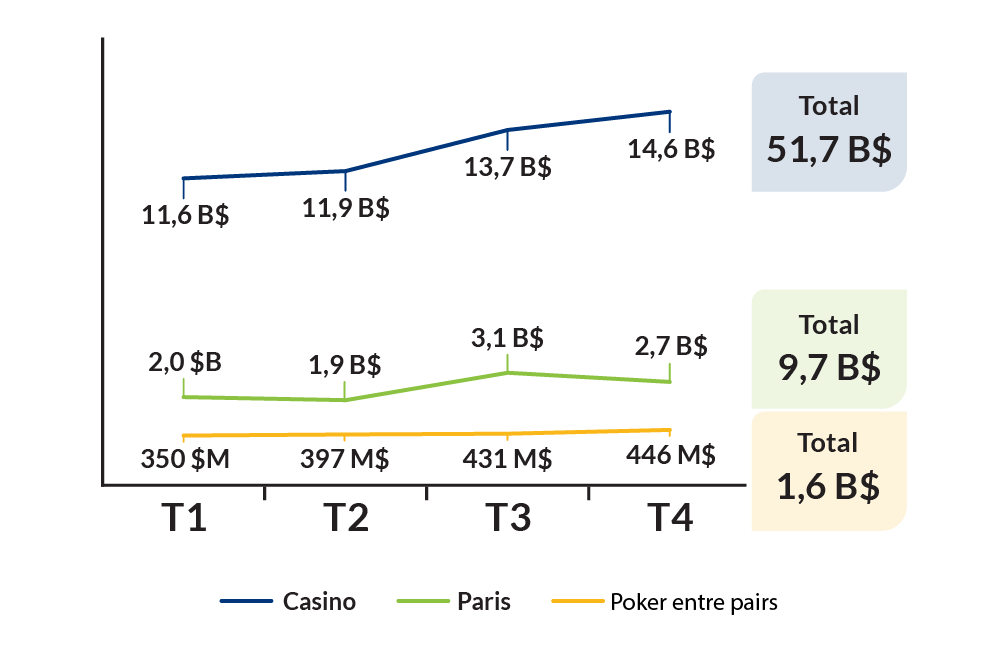 Casino - T1: 11.6 B$; T2: 11.9 B$; T3: 13.7 B$; T4: 14.6 B$; Total 51.7 B$. Paris - T1: 2.0 B$; T2: 1.9 B$; T3: 3.1 B$; T4: 2.7 B$; Total 9.7 B$. Poker entre pairs - T1: 350 M$; T2: 397 M$; T3: 431 M$; T4: 446 M$; Total 1.6 B$.