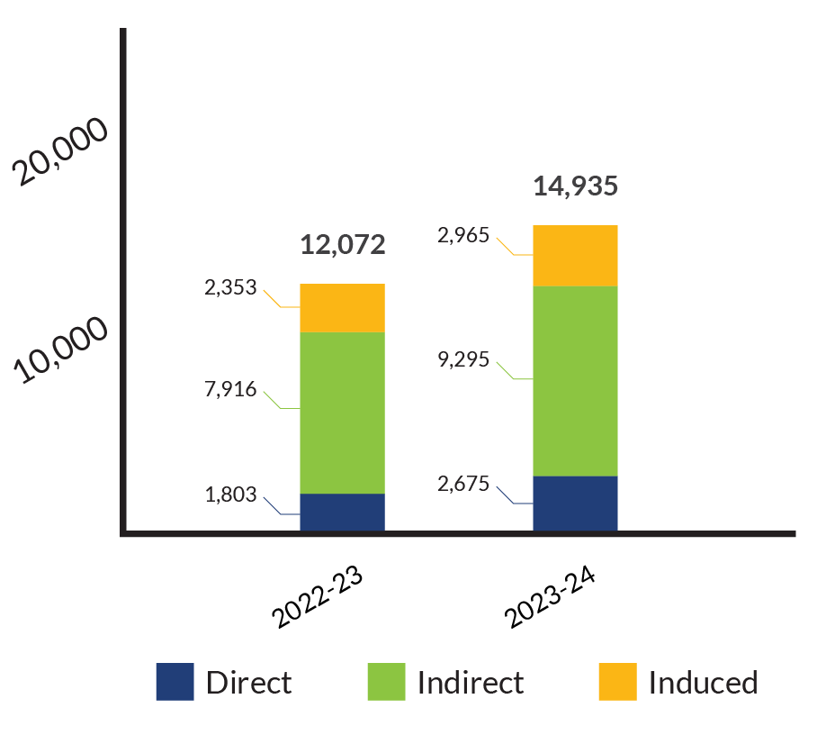 2022-23: Direct 1,803, Indirect 7,916, Induced 2,353, Total 12,072. 2023-24: Direct 2,675, Indirect 9,295, Induced 2,965, Total 14,935