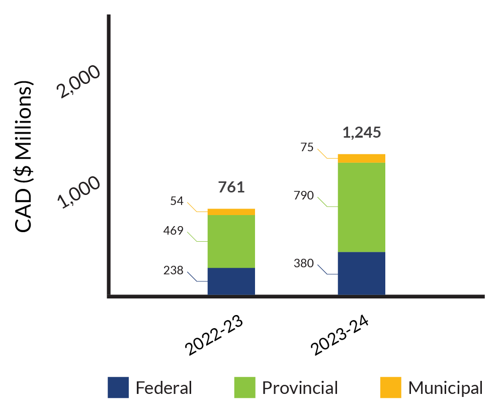 2022-23: Federal 238M, Provincial 469M, Municipal 54M, Total 761M. 2023-24: Federal 380M, Provincial 790M, Municipal 75M, Total 1,245M