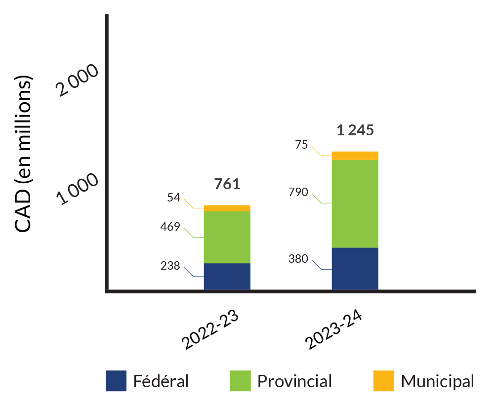 2022-23 : Fédéral 238M, Provincial 469M, Municipal 54M, Total 761M. 2023-24: Federal 380M, Provincial 790M, Municipal 75M, Total 1 245M