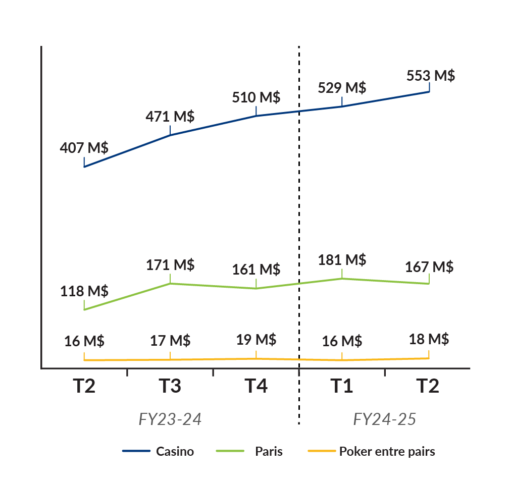 FR: FY 24-25 Q2 Product Category Wagers