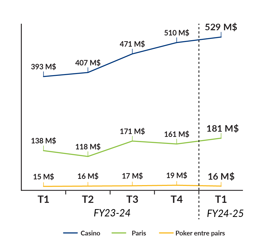 Gaming Revenue By Quarter V2