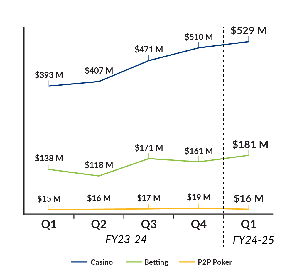 FY 23-24 Casino Q1 393M, Q2 407M, Q3 471M, 510M, FY 24-25 529M. FY 23-24 Betting Q1 138M, Q2 118M, Q3 171M, Q4 161M. FY 24-25 181M. FY 23-24 P2P Poker 15M, Q2 16M, Q3 17M, Q4 19M, FY 24-25 Q1 16M. FY 24-25 Gaming Revenue By Quarter