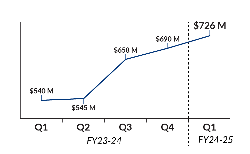 FY 23-24 Q1 540M, Q2 545M, Q3 658M, Q4 690M. FY 24-25 Q1 726M. FY 2024-25 Gaming Revenue