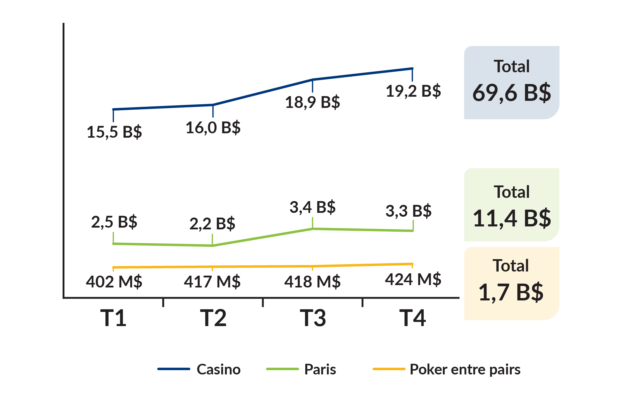 Mises par catégorie et par trimestre  (du 1er avril 2024 au 31 mars 2025): Casino: T1: 15,5B, T2: 16,0B, T3: 18,9B, T4: 19,2B, Total: 69,6B. Paris: T1: 2,5B, T2: 2,2B, T3: 3,4B, T4: 3,3B, Total: 11,4B. Poker entre pairs: T1: 402 M, T2: 417M, T3: 418M, T4: 423M, Total: 1,7B Mises par catégorie et par trimestre  (du 1er avril 2024 au 31 mars 2025): Casino: T1: 15,5B, T2: 16,0B, T3: 18,9B, T4: 19,2B, Total: 69,6B. Paris: T1: 2,5B, T2: 2,2B, T3: 3,4B, T4: 3,3B, Total: 11,4B. Poker entre pairs: T1: 402 M, T2: 417M, T3: 418M, T4: 423M, Total: 1,7B