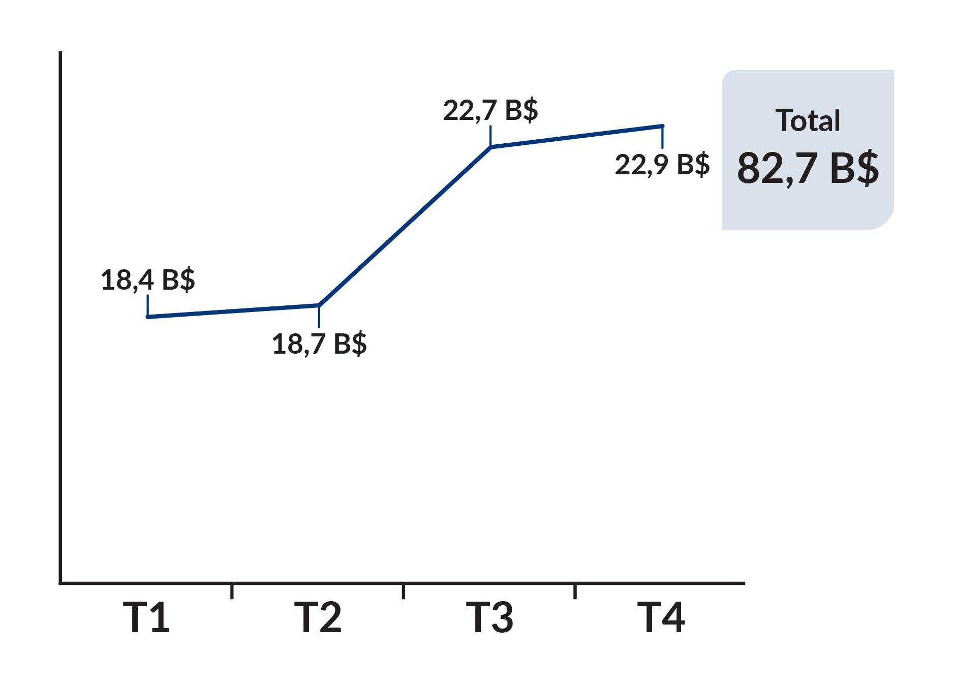Mises par trimestre (du 1er avril 2024 au 31 mars 2025): Mises par trimestre  (du 1er avril 2024 au 31 mars 2025): T1: 18,4 B, T2: 18,7B, T3: 22,7B, T4: 22,9B, Total: 82,7B Mises par trimestre (du 1er avril 2024 au 31 mars 2025): Mises par trimestre  (du 1er avril 2024 au 31 mars 2025): T1: 18,4 B, T2: 18,7B, T3: 22,7B, T4: 22,9B, Total: 82,7B
