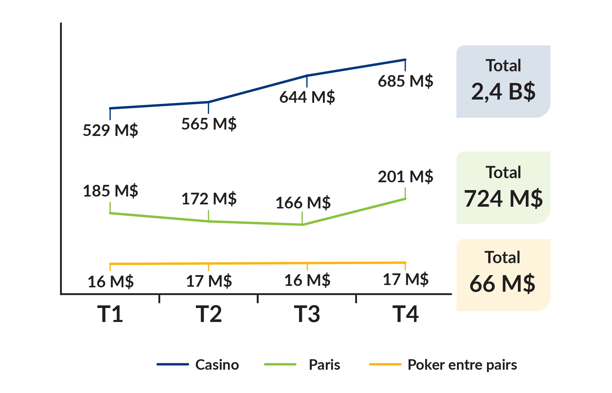 Recettes des jeux par catégorie et par trimestre  (du 1er avril 2024 au 31 mars 2025): Casino: T1: 529M, T2: 565M, T3: 644M, T4: 685M, Total: 2,4B. Paris: T1: 185M, T2: 172M, T3: 166M, T4: 201M, Total: 724M. Poker entre pairs: T1: 16M, T2:17M, T3:16M, T4: 17M, Total: 66M Recettes des jeux par catégorie et par trimestre  (du 1er avril 2024 au 31 mars 2025): Casino: T1: 529M, T2: 565M, T3: 644M, T4: 685M, Total: 2,4B. Paris: T1: 185M, T2: 172M, T3: 166M, T4: 201M, Total: 724M. Poker entre pairs: T1: 16M, T2:17M, T3:16M, T4: 17M, Total: 66M