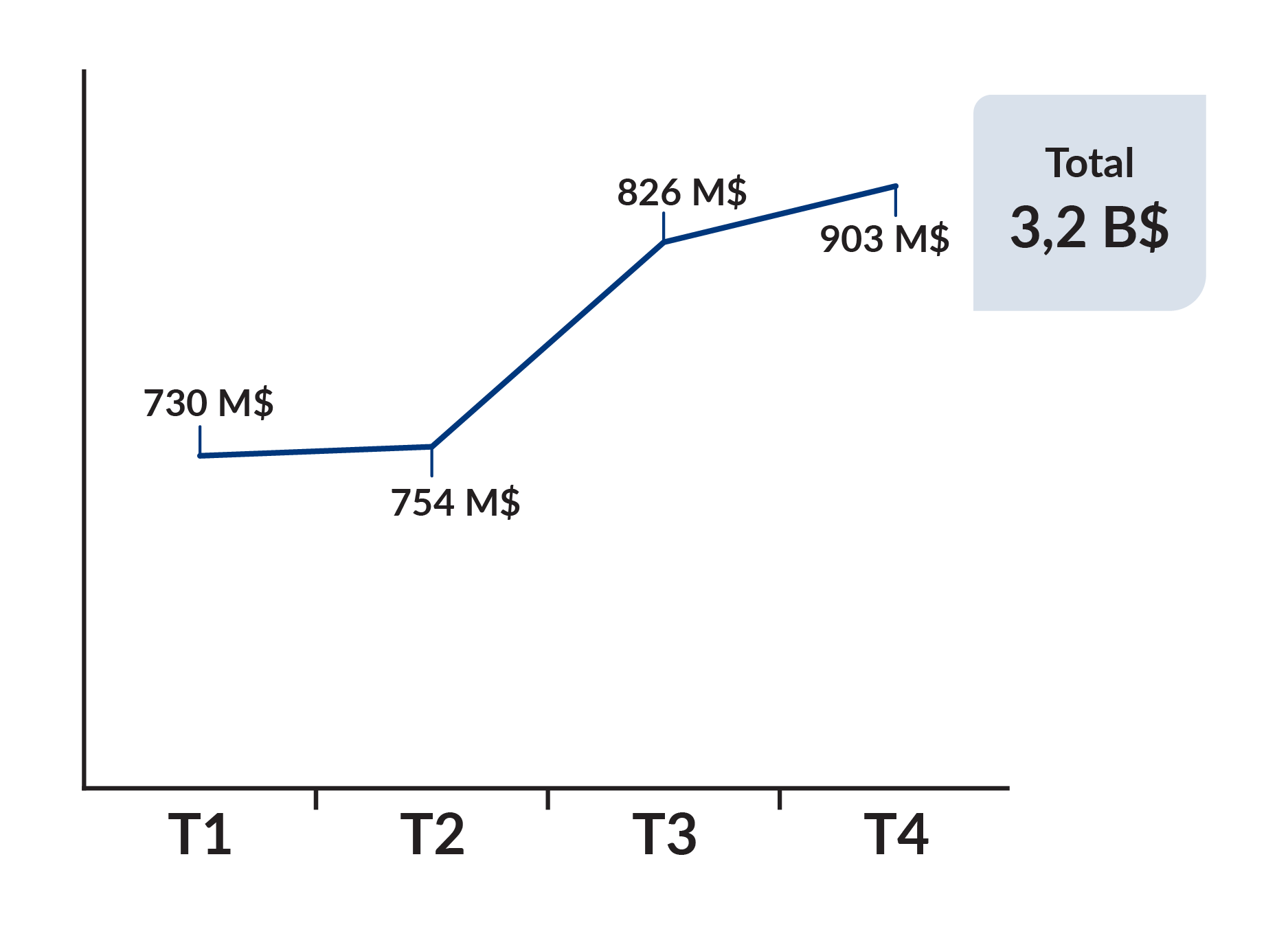 Recettes des jeux par trimestre (du 1er avril 2024 au 31 mars 2025):  T1: 730 M, T2: 754 M, T3: 826 M, T4: 903 M, Total: 3,2B Recettes des jeux par trimestre (du 1er avril 2024 au 31 mars 2025):  T1: 730 M, T2: 754 M, T3: 826 M, T4: 903 M, Total: 3,2B
