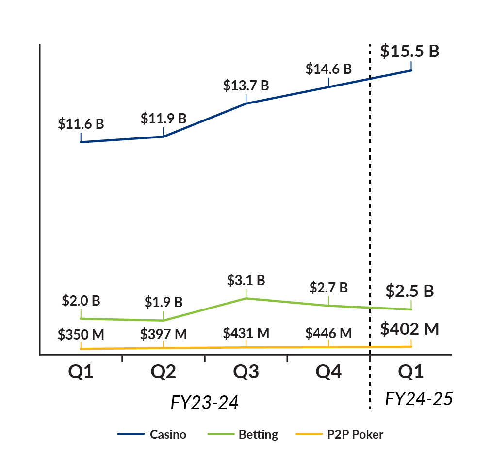 Casino FY 23-24 Q1 11.6B, Q2 11.9B, Q3 13.7B, Q4 14.6B, FY 24-25 15.5B. Betting FY 23-24 Q1 2.0B, Q2 1.9B, Q3 3.1B, Q4 2.7B. FY 24-25 Q1 2.5B. P2P Poker FY 23-24 Q1 350M, Q2 397M, Q3 431M, Q4 446M, FY 24-25 402M. Wagers by category and quarter