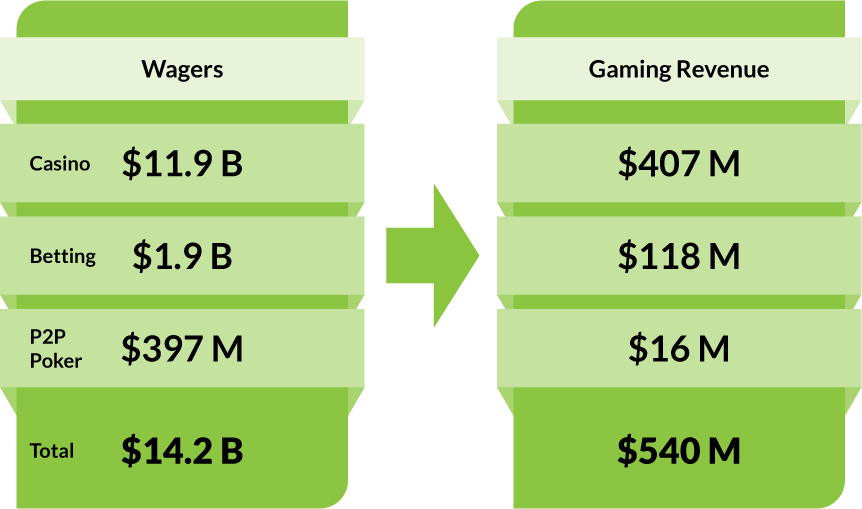 Wagers - Casino: $11.9 B. Betting: $1.9 B. P2P Poker: $397 M. Total: $14.2 B. Gaming Revenue - Casino: $407 M. Betting: $118 M. P2P Poker: $16 M. Total: $540 M.