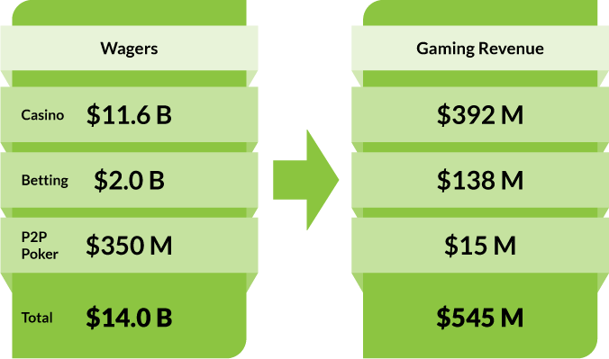 Wagers - Casino: $11.6 B. Betting: $2.0 B. P2P Poker: $350 M. Total: $14.0 B. Gaming Revenue - Casino: $392 M. Betting: $138 M. P2P Poker: $15 M. Total: $545 M. Wagers - Casino: $11.6 B. Betting: $2.0 B. P2P Poker: $350 M. Total: $14.0 B. Gaming Revenue - Casino: $392 M. Betting: $138 M. P2P Poker: $15 M. Total: $545 M.