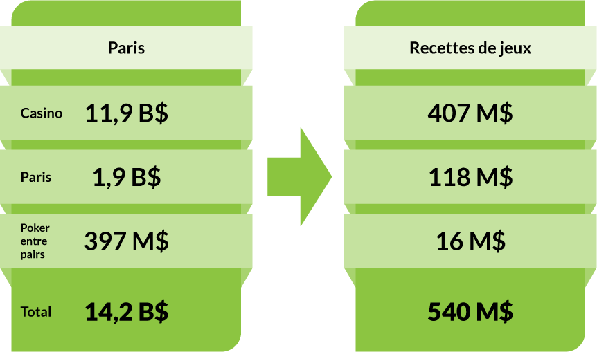 Paris - Casino: 11,9 B$. Paris : 1,9 B$. Poker entre pairs : 397 M$. Total: 14,2 B$. Recettes tirées du jeu - Casino: 407 M$. Betting: 118 M$. P2P Poker: 16 M$. Total: 540 M$. Paris - Casino: 11,9 B$. Paris : 1,9 B$. Poker entre pairs : 397 M$. Total: 14,2 B$. Recettes tirées du jeu - Casino: 407 M$. Betting: 118 M$. P2P Poker: 16 M$. Total: 540 M$.