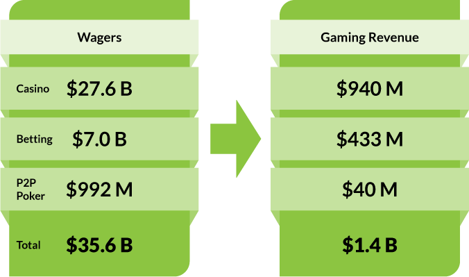 Wagers - Casino: $27.6 B. Betting: $7.0 B. P2P Poker: $992 M. Total: $35.6 B. Gaming Revenue - Casino: $940 M. Betting: $433 M. P2P Poker: $40 M. Total: $1.4 B. Wagers - Casino: $27.6 B. Betting: $7.0 B. P2P Poker: $992 M. Total: $35.6 B. Gaming Revenue - Casino: $940 M. Betting: $433 M. P2P Poker: $40 M. Total: $1.4 B.