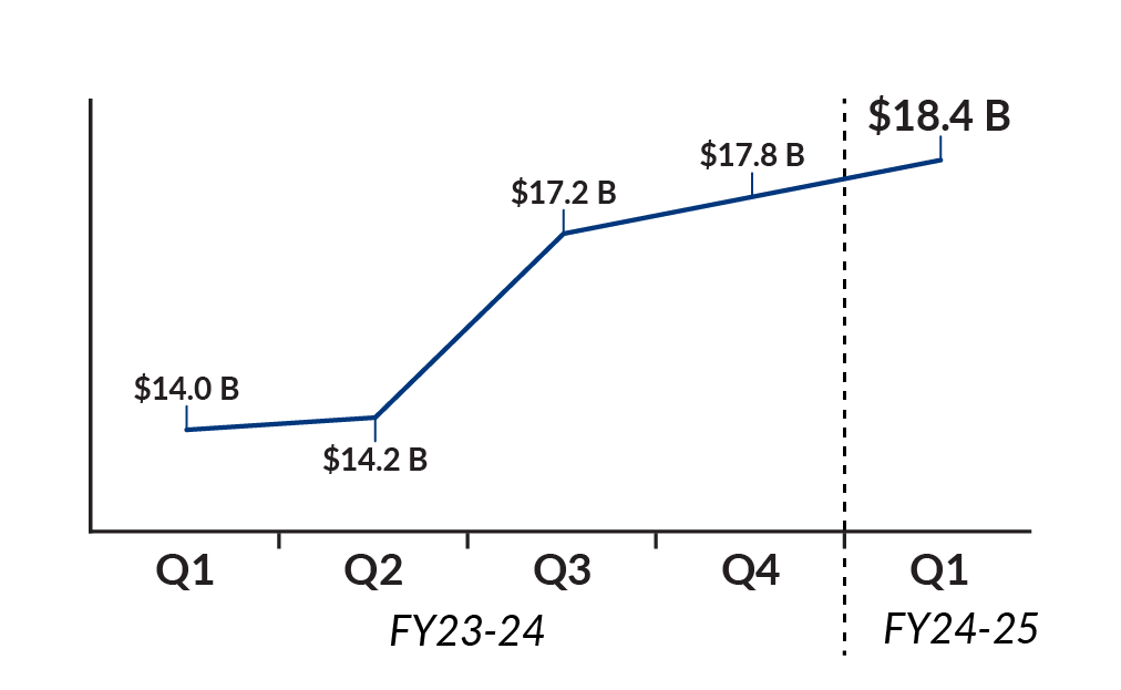 FY 23-24 Q1: 14.0B, Q2: 14.2B, Q3: 17.2B, Q4: 17.8B. FY 24-25 Q1 18.4B FY 24-25 Wagers