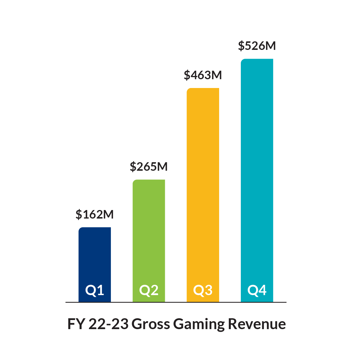 FY 22-23 Gross Gaming Revenue. Q1: $162M, Q2: $265M, Q3: $463M, Q4: $526M