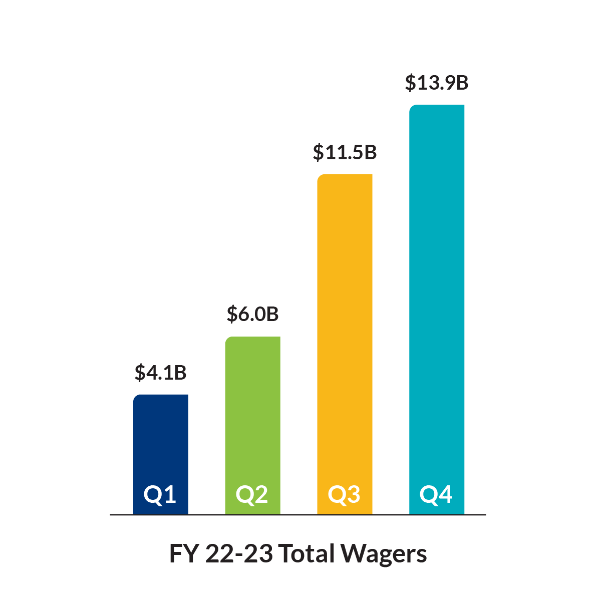 FY 22-23 Total Wagers. Q1: $4.1B, Q2: $6.0B, Q3: $11.5B, Q4: $13.9B.