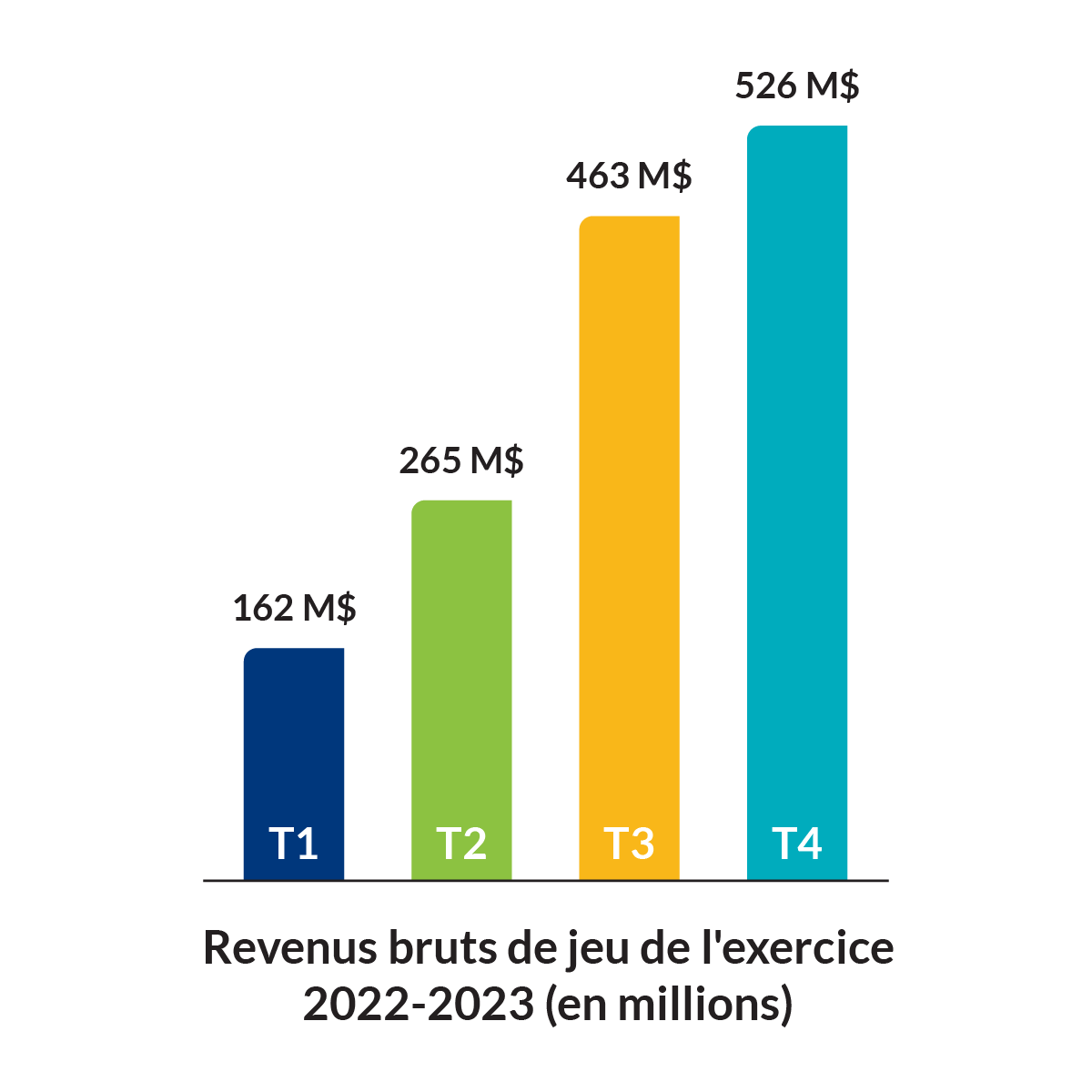 Revenus bruts de jeu de l'exercice 2022-2023 (en millions). T1 : 162 M$, T2 : 265 M$, T3 : 463 M$, T4: 526 M$.