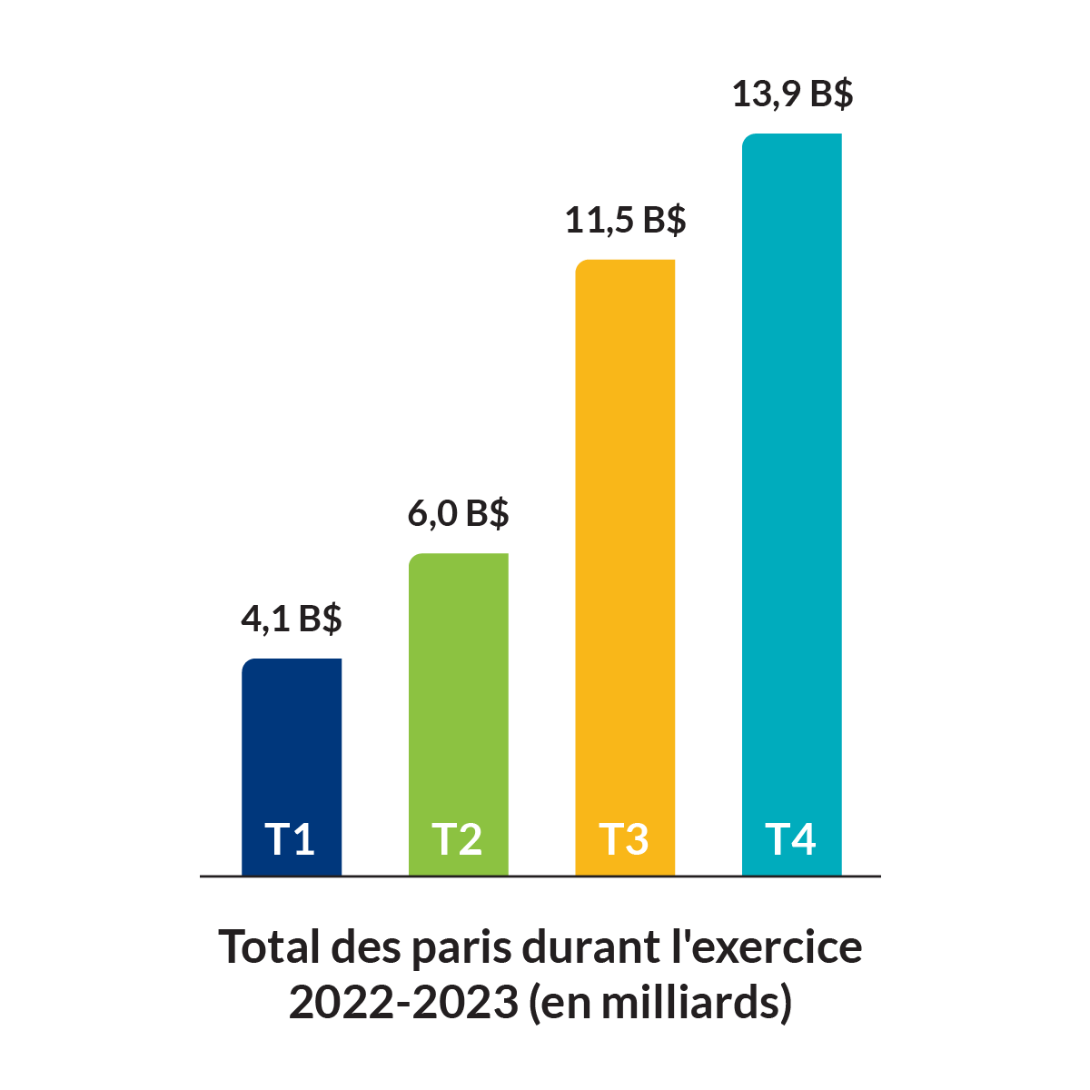 Total des paris durant l'exercice 2022-2023 (en milliards). T1 : 4,1 B$, T2 : 6,0 B$, T3 : 11,5 B$, T4: 13,9 B$.