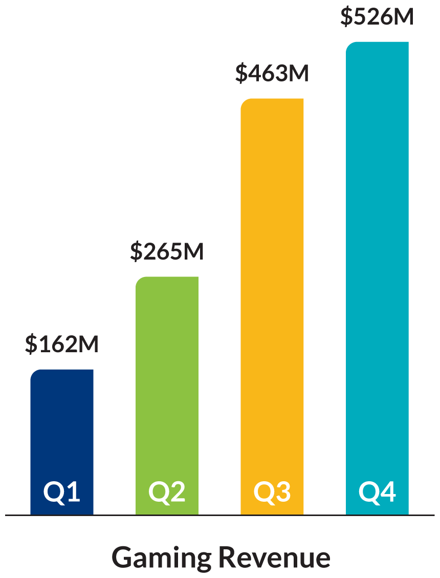 Gaming Revenue by Quarter: Q1 $162M. Q2 $265M. Q3 $463M. Q4 $526M.