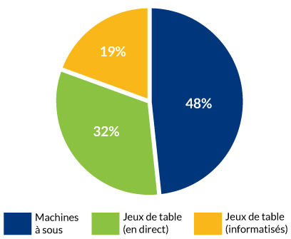 Ventilation du segment des casinos par mises en espèces : Machines à sous, Jeux de table  (en direct) 32%, Jeux de table (informatisés) 19%.