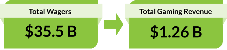 $35.5 B Total Wagers. $1.26 B Total Gaming Revenue.