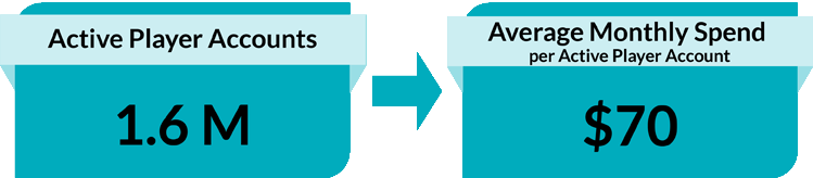 1.6M Active Player Accounts. $70 Average Player Spend (per active player account).