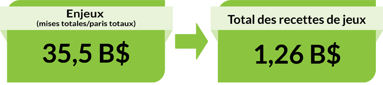 Enjeux (mises totales/paris totaux) : 35,5 B$. Total des recettes de jeux : 1,26 B$.