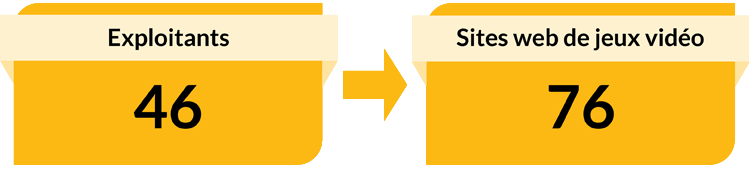 Exploitants : 46. Sites web de jeux vidéo : 76.