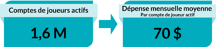 Comptes de joueurs actifs : 1.6 M. Dépense mensuelle moyenne par compte de joueur actif : 70 $.