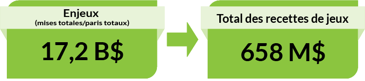 Enjeux (mises totales/paris totaux) : 17,2 B$. Total des recettes de jeux : 658 M$.