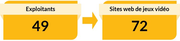 Exploitants : 49. Sites web de jeux vidéo : 72.
