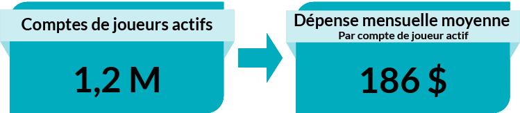 Comptes de joueurs actifs : 1.2 M. Dépense mensuelle moyenne par compte de joueur actif : 186 $.