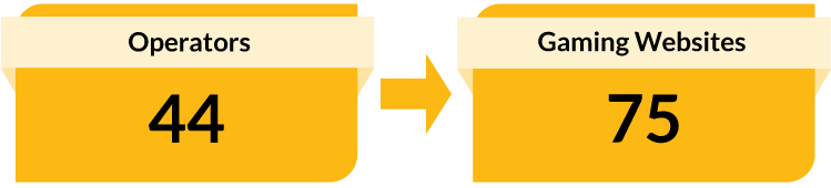 44 Operators. 75 Gaming Websites.