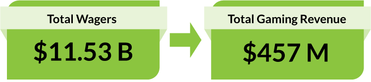 $11.53B Total Wagers. $457M Total Gaming Revenue.