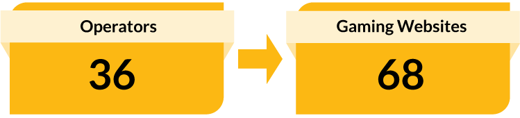 36 Operators. 68 Gaming Websites.