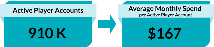 910 Active Player Accounts. $167 Average Player Spend (per active player account).