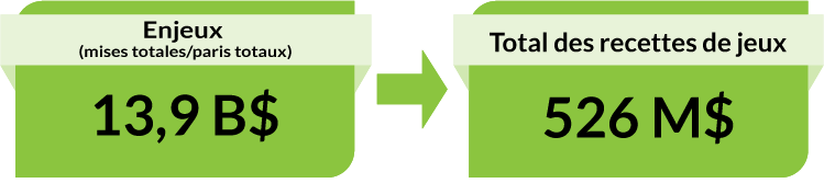 Enjeux (mises totales/paris totaux) : 13,9 B$. Total des recettes de jeux : 526 M$.