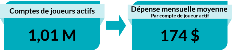 Comptes de joueurs actifs : 1,01 M. Dépense mensuelle moyenne par compte de joueur actif : 174 $.