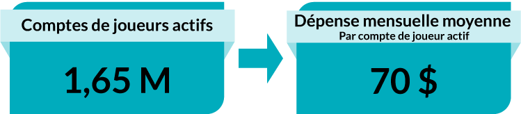Comptes de joueurs actifs : 1,65 M. Dépense mensuelle moyenne par compte de joueur actif : 70 $.