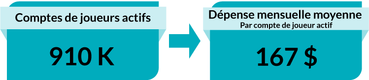 Comptes de joueurs actifs : 910 K. Dépense mensuelle moyenne par compte de joueur actif : 167 $.