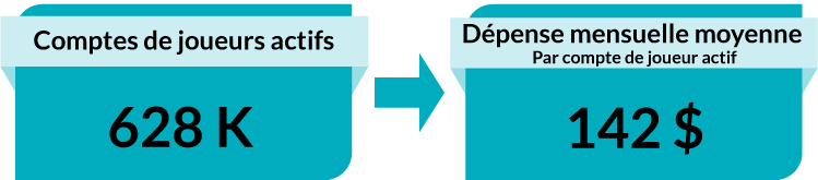 Comptes de joueurs actifs : 628 K. Dépense mensuelle moyenne par compte de joueur actif : 142 $.