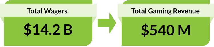 $14.2 B Total Wagers. $540 M Total Gaming Revenue.