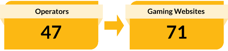 47 Operators. 71 Gaming Websites.