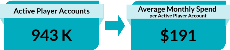 943 Active Player Accounts. $191 Average Player Spend (per active player account).