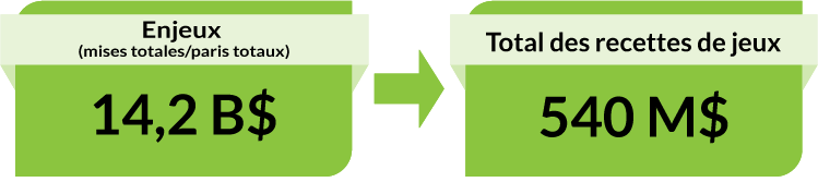 Enjeux (mises totales/paris totaux) : 14,0 B$. Total des recettes de jeux : 545 M$. Enjeux (mises totales/paris totaux) : 14,0 B$. Total des recettes de jeux : 545 M$.