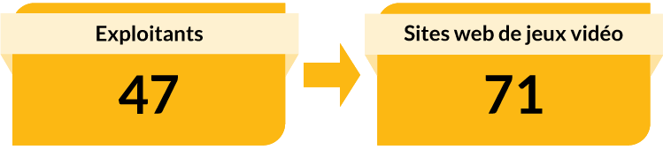 Exploitants : 47. Sites web de jeux vidéo : 71. Exploitants : 47. Sites web de jeux vidéo : 71.